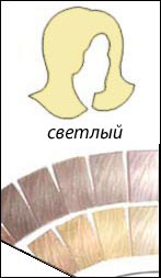 Волосся, відтінок яких називають полуничним   (Світлий і теплий колорит)   , А також волосся зі світло-попелястим відтінком   (Світлий і холодний колорит)   відносяться до жовтій колірній сім'ї