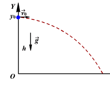 Рух уздовж вертикальної осі ОУ - вільне падіння тіла з деякою висоти h (на графіку y0)