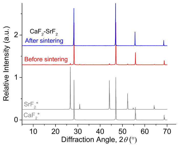 Малюнок 1: Однофазний CaF2- ОСР2 електроліту Дифракційні спектри