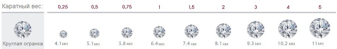 У таблиці вказані приблизні розміри круглих діамантів різного каратного ваги: